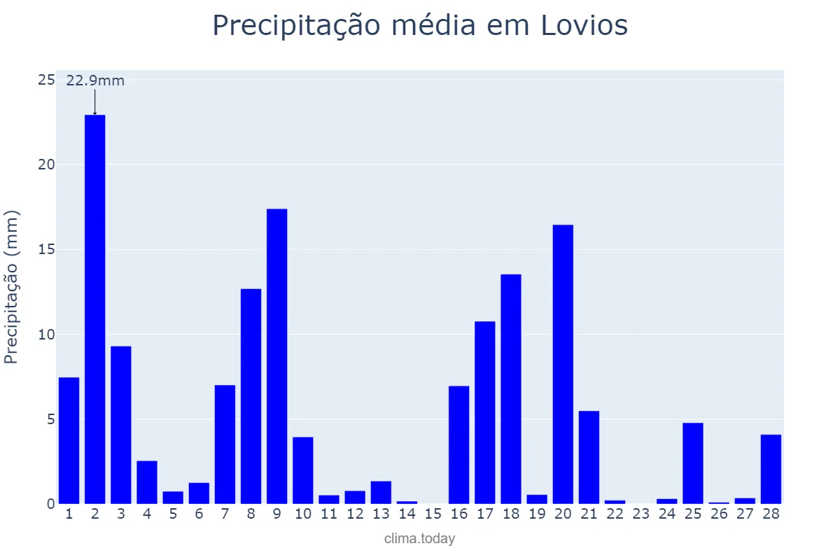 Precipitação em fevereiro em Lovios, Galicia, ES