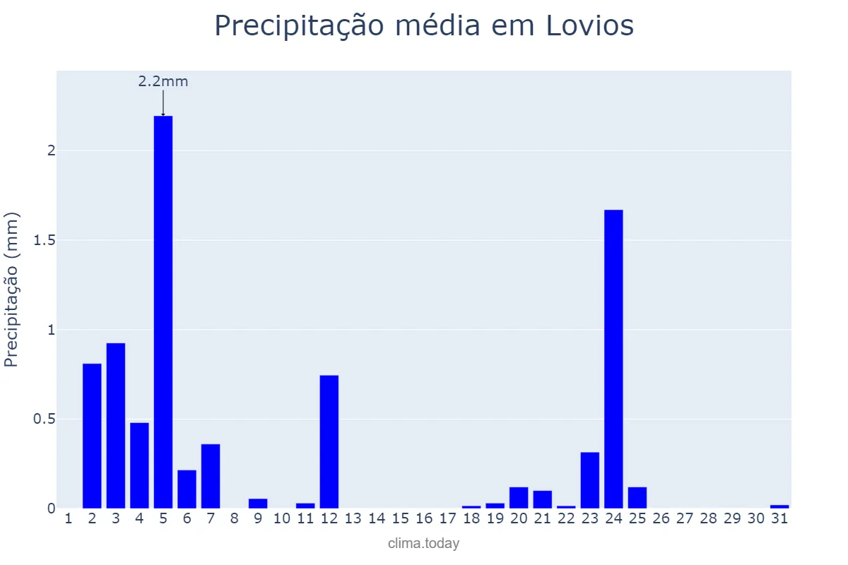 Precipitação em julho em Lovios, Galicia, ES