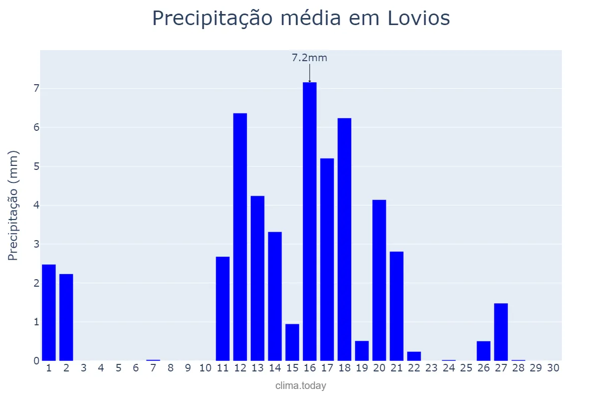 Precipitação em junho em Lovios, Galicia, ES