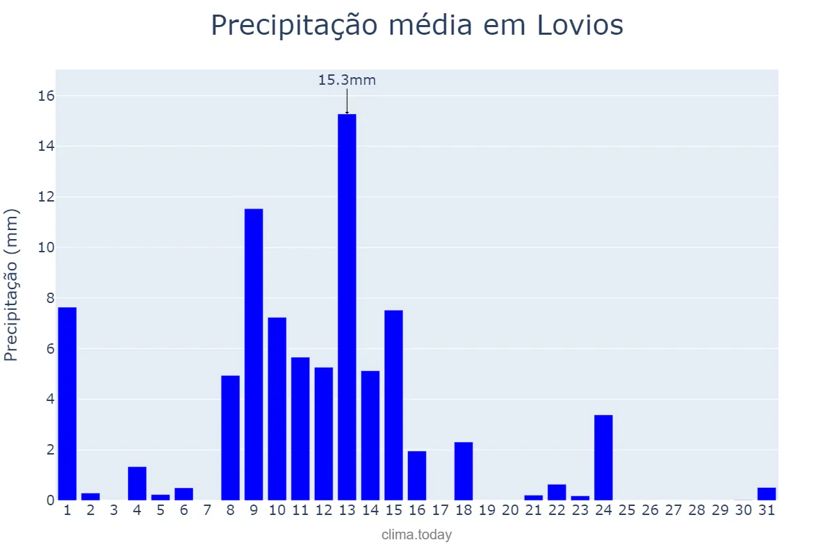 Precipitação em maio em Lovios, Galicia, ES