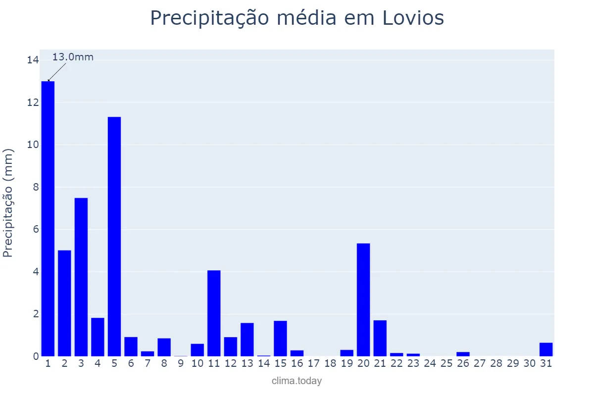 Precipitação em marco em Lovios, Galicia, ES
