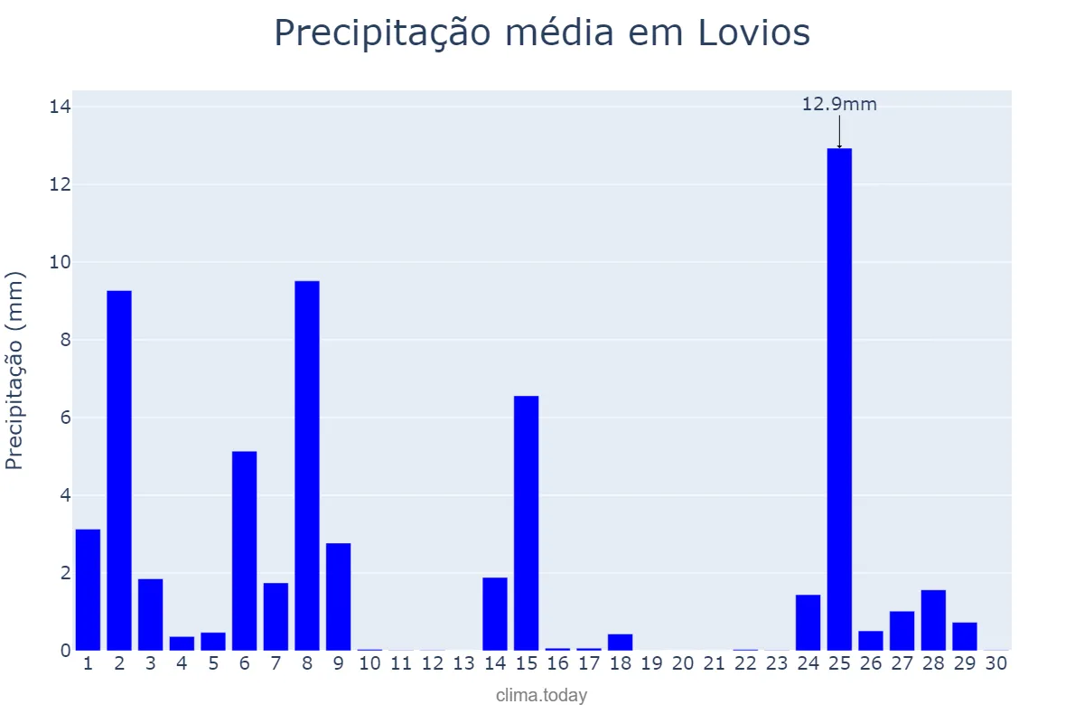 Precipitação em novembro em Lovios, Galicia, ES