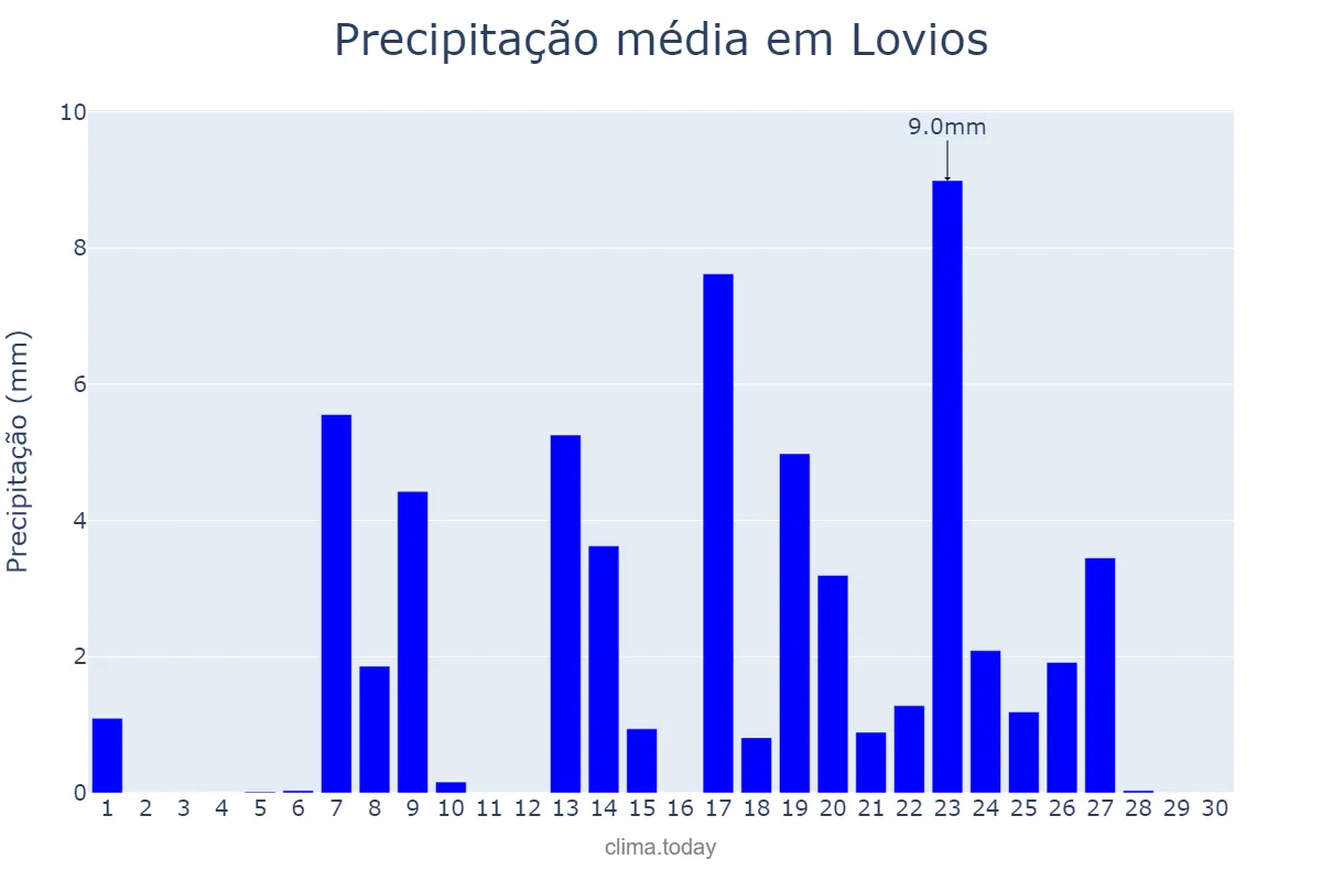 Precipitação em setembro em Lovios, Galicia, ES