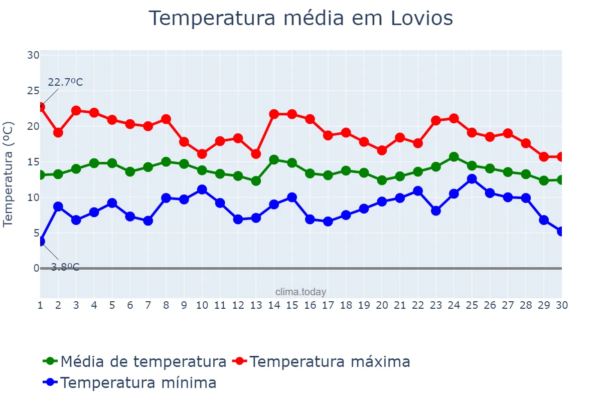 Temperatura em abril em Lovios, Galicia, ES