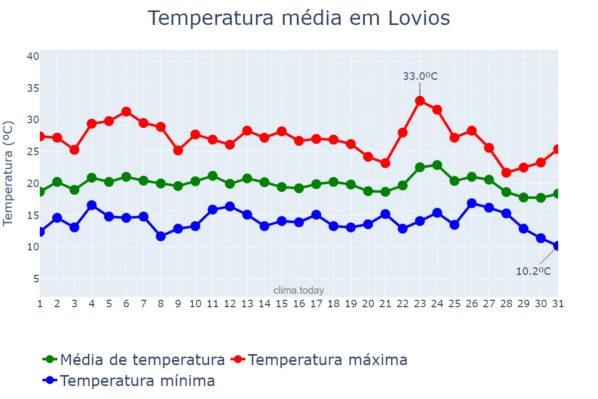 Temperatura em agosto em Lovios, Galicia, ES