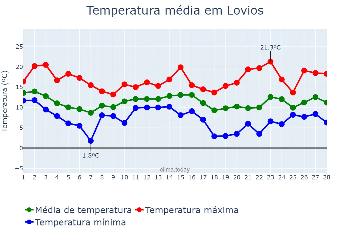 Temperatura em fevereiro em Lovios, Galicia, ES