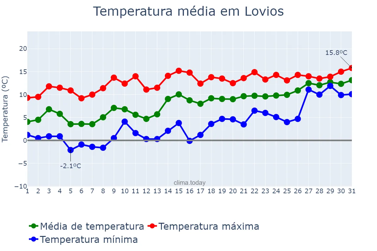 Temperatura em janeiro em Lovios, Galicia, ES
