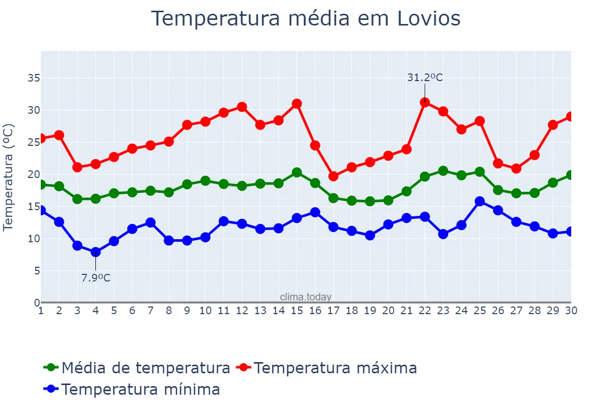 Temperatura em junho em Lovios, Galicia, ES