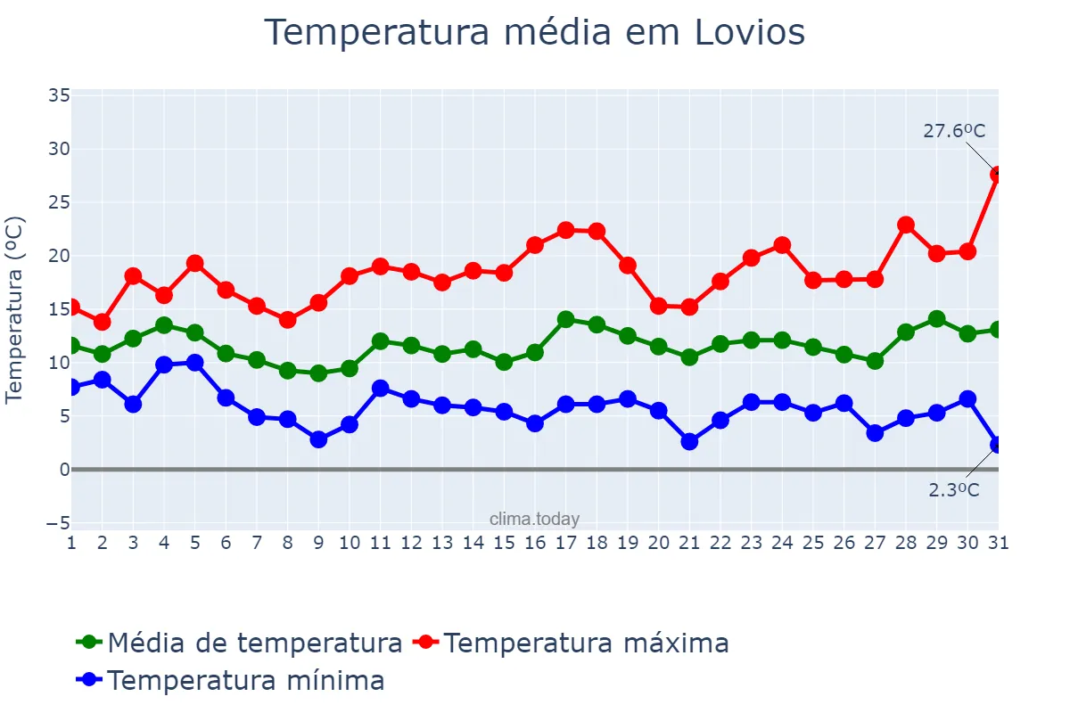 Temperatura em marco em Lovios, Galicia, ES