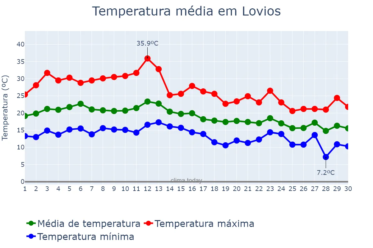 Temperatura em setembro em Lovios, Galicia, ES