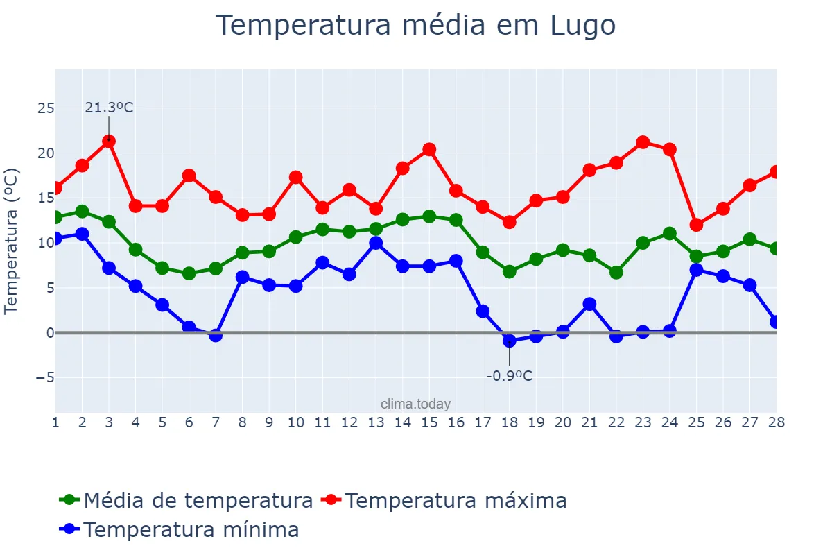 Temperatura em fevereiro em Lugo, Galicia, ES