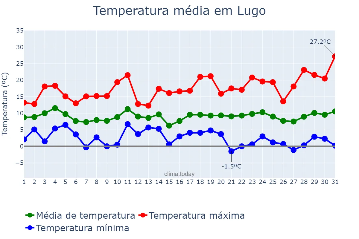 Temperatura em marco em Lugo, Galicia, ES