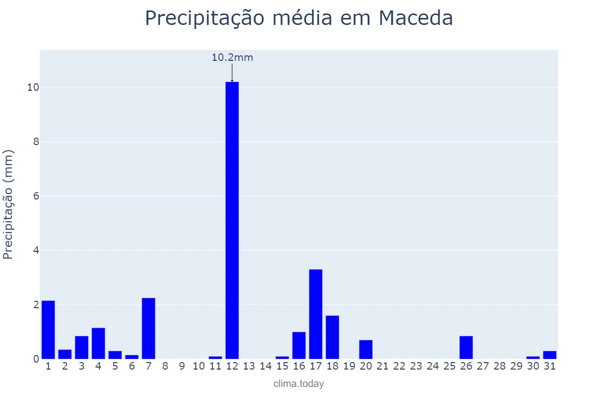 Precipitação em agosto em Maceda, Galicia, ES
