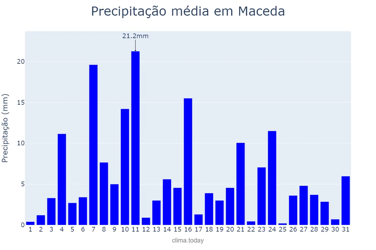 Precipitação em dezembro em Maceda, Galicia, ES