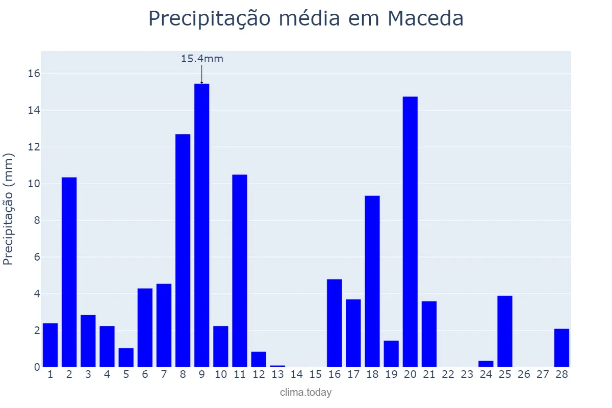 Precipitação em fevereiro em Maceda, Galicia, ES
