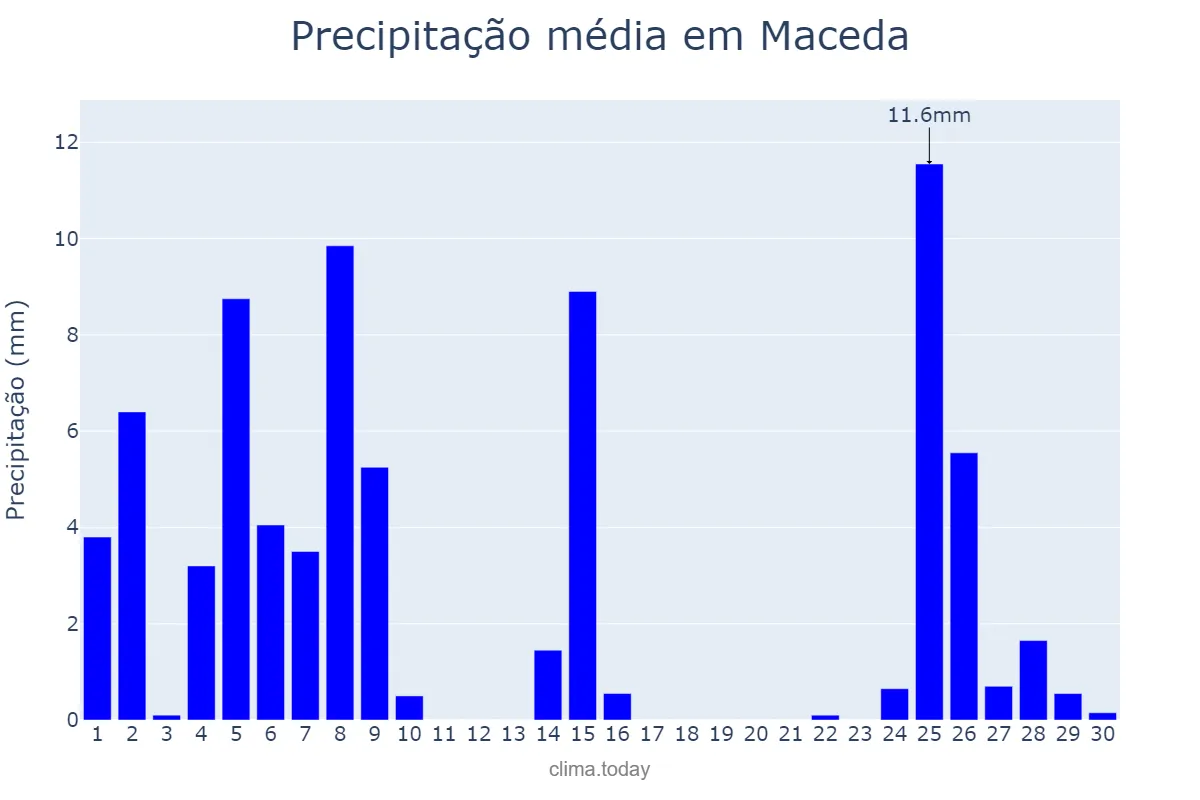 Precipitação em novembro em Maceda, Galicia, ES