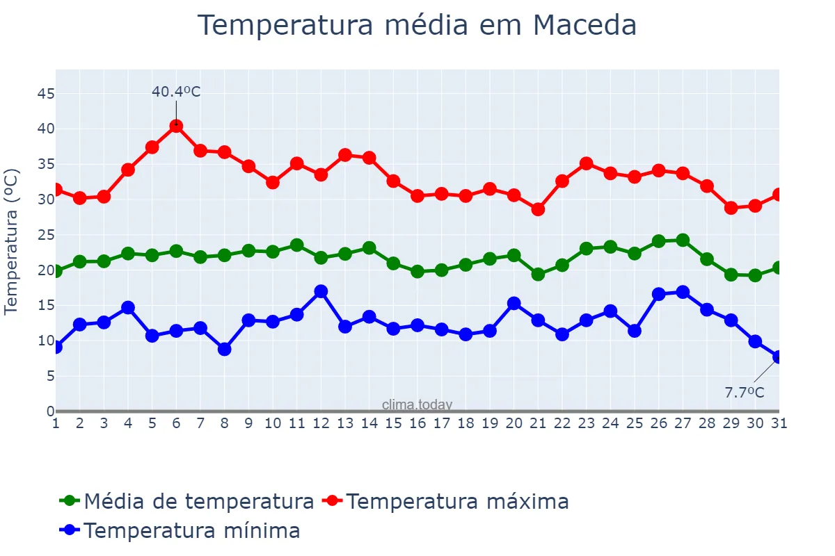 Temperatura em agosto em Maceda, Galicia, ES