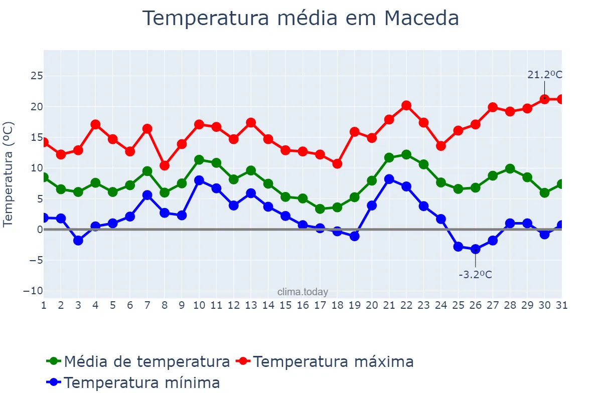 Temperatura em dezembro em Maceda, Galicia, ES