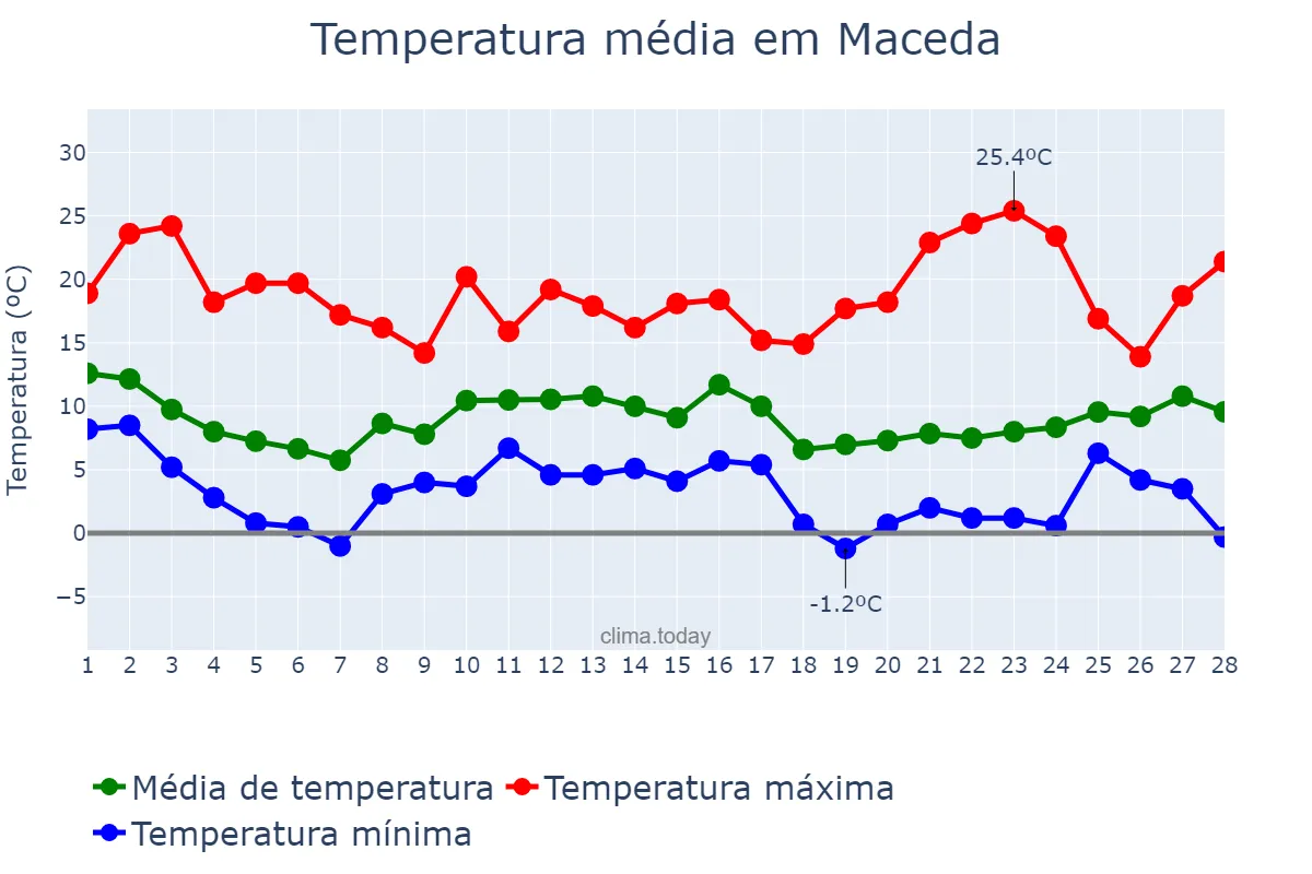 Temperatura em fevereiro em Maceda, Galicia, ES