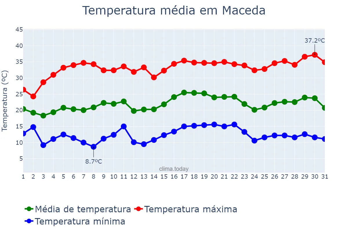 Temperatura em julho em Maceda, Galicia, ES