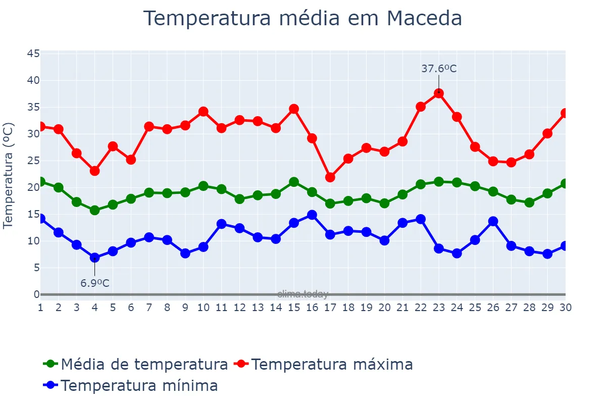 Temperatura em junho em Maceda, Galicia, ES