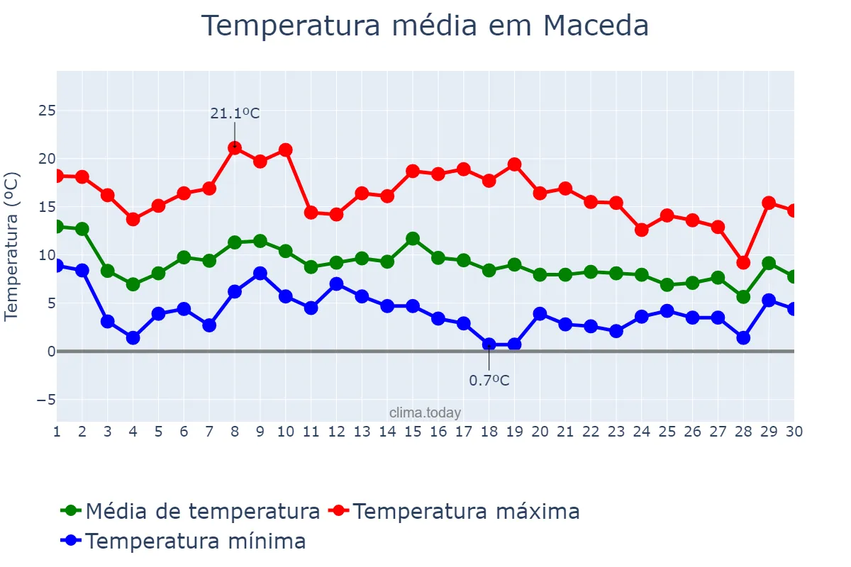 Temperatura em novembro em Maceda, Galicia, ES