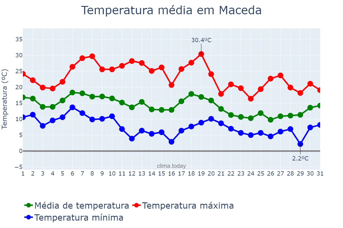 Temperatura em outubro em Maceda, Galicia, ES