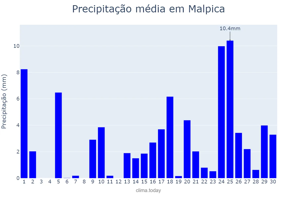Precipitação em abril em Malpica, Galicia, ES