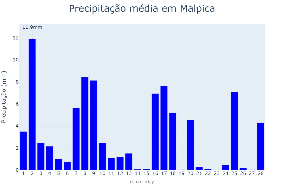 Precipitação em fevereiro em Malpica, Galicia, ES