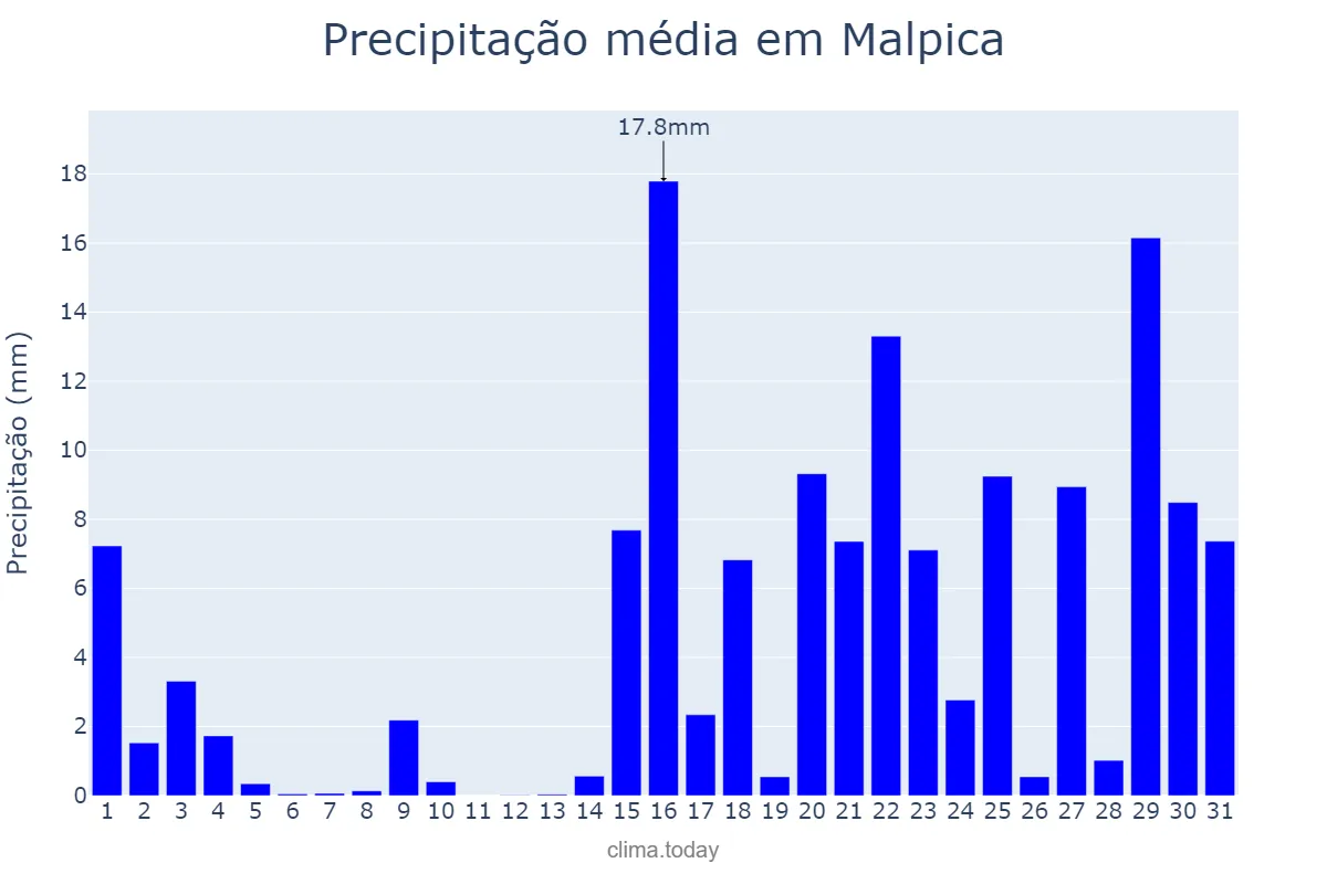 Precipitação em janeiro em Malpica, Galicia, ES