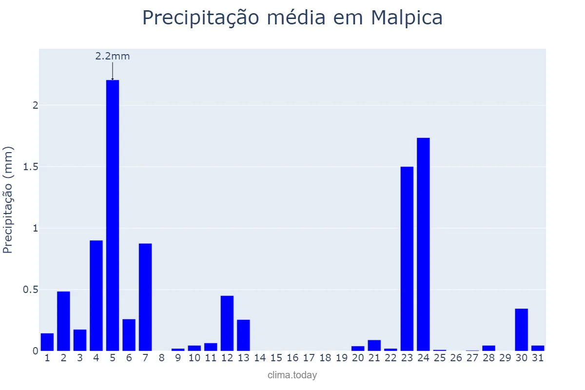 Precipitação em julho em Malpica, Galicia, ES