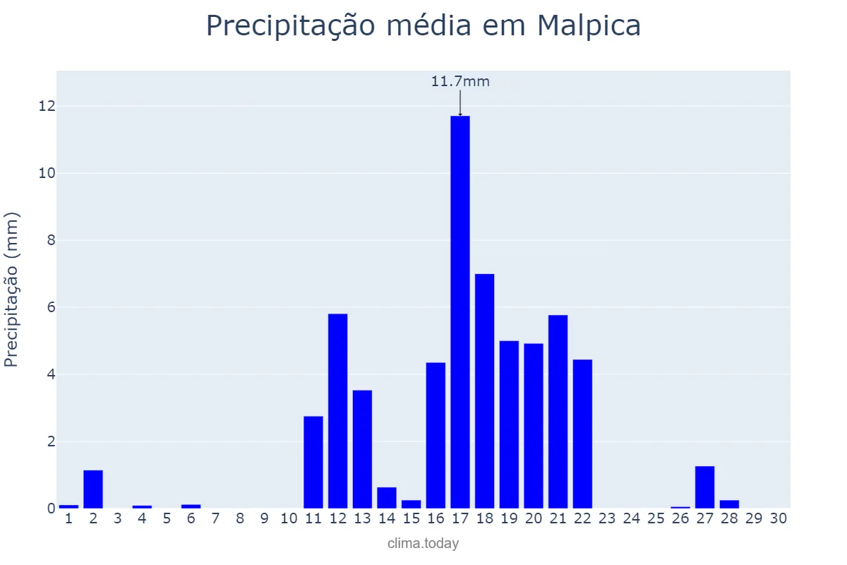 Precipitação em junho em Malpica, Galicia, ES