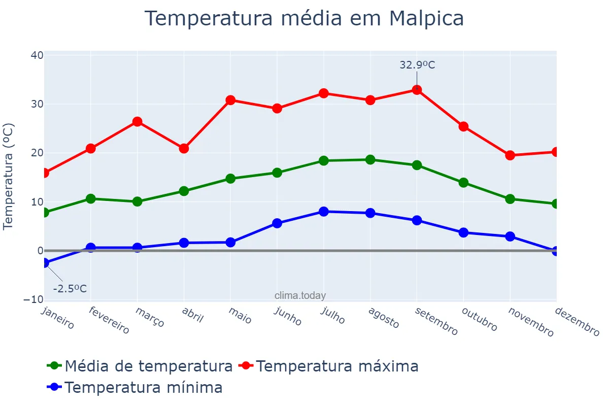 Temperatura anual em Malpica, Galicia, ES
