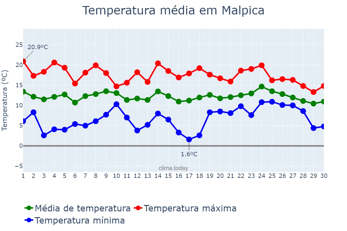Temperatura em abril em Malpica, Galicia, ES