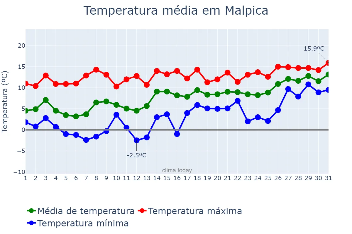 Temperatura em janeiro em Malpica, Galicia, ES