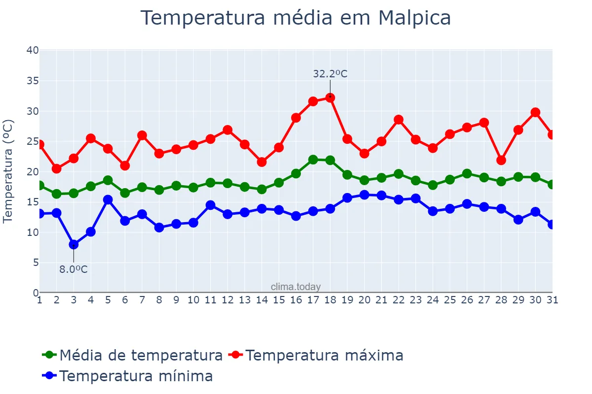 Temperatura em julho em Malpica, Galicia, ES