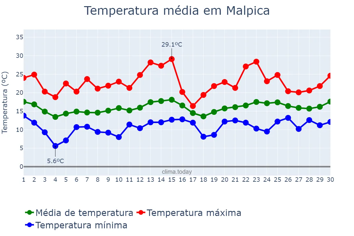 Temperatura em junho em Malpica, Galicia, ES