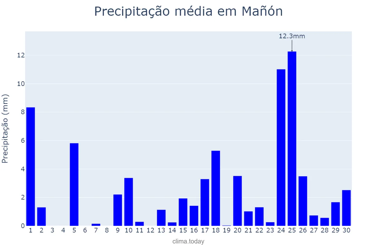 Precipitação em abril em Mañón, Galicia, ES