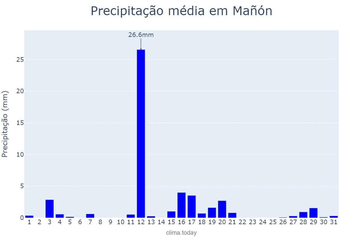 Precipitação em agosto em Mañón, Galicia, ES