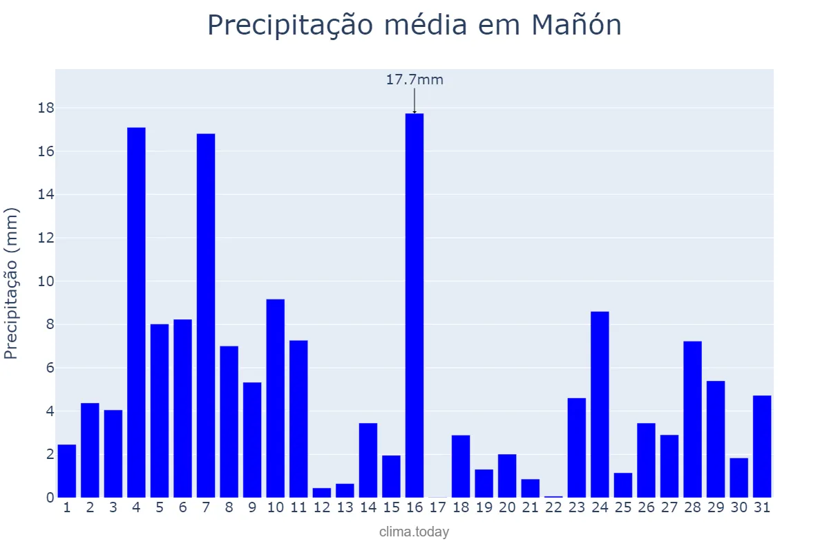 Precipitação em dezembro em Mañón, Galicia, ES
