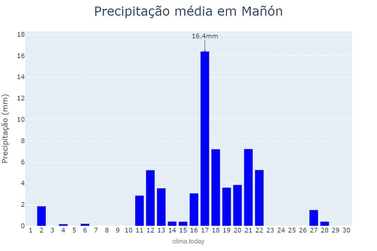 Precipitação em junho em Mañón, Galicia, ES