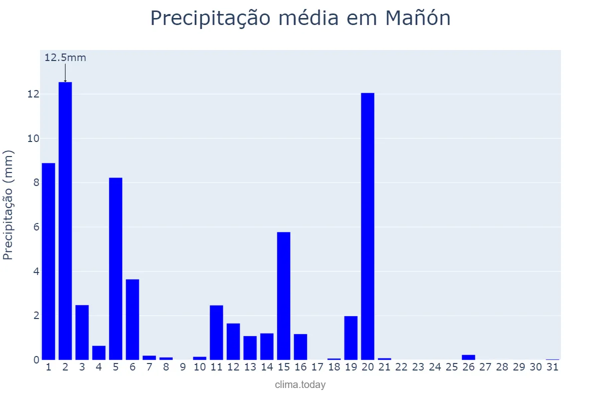 Precipitação em marco em Mañón, Galicia, ES