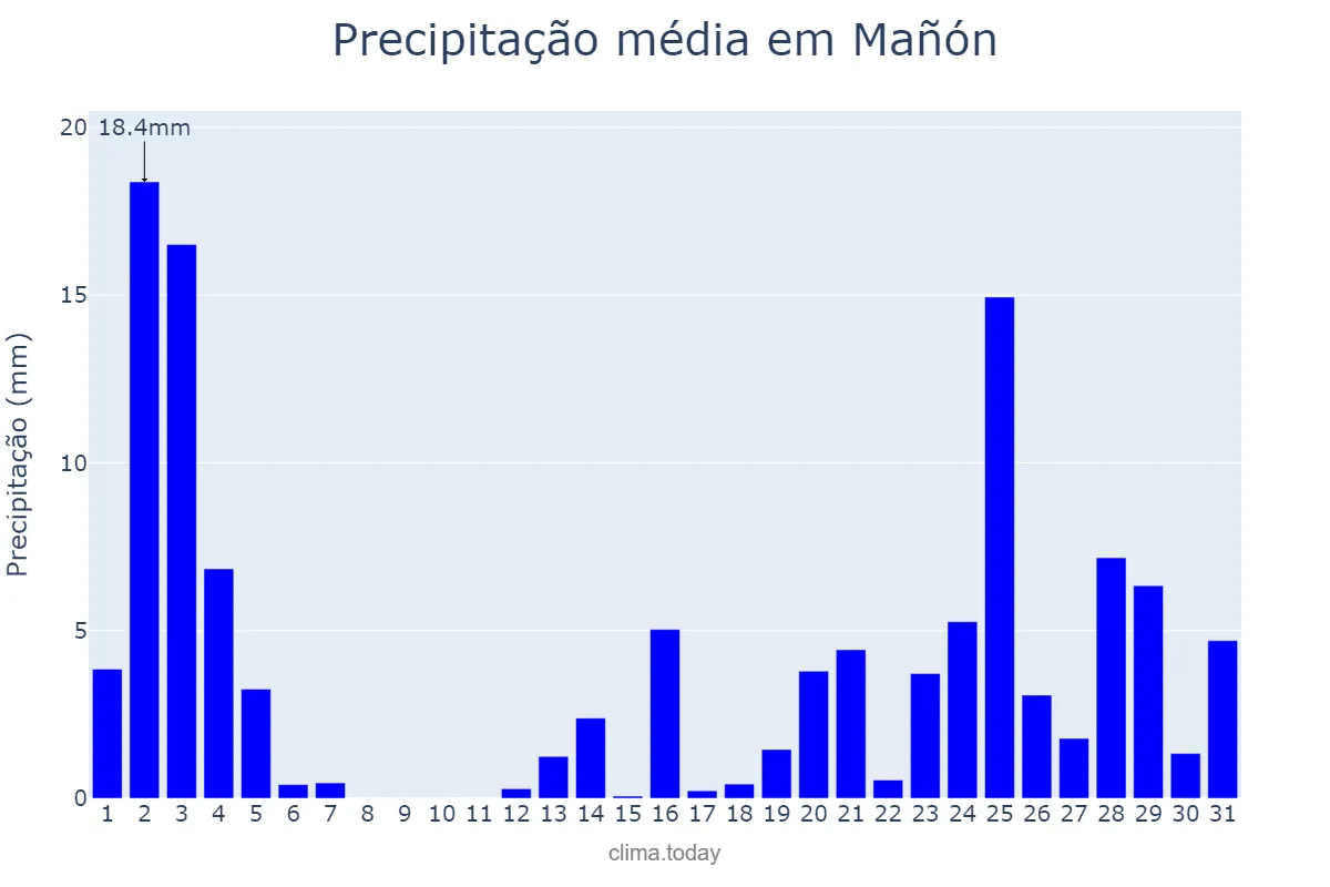 Precipitação em outubro em Mañón, Galicia, ES