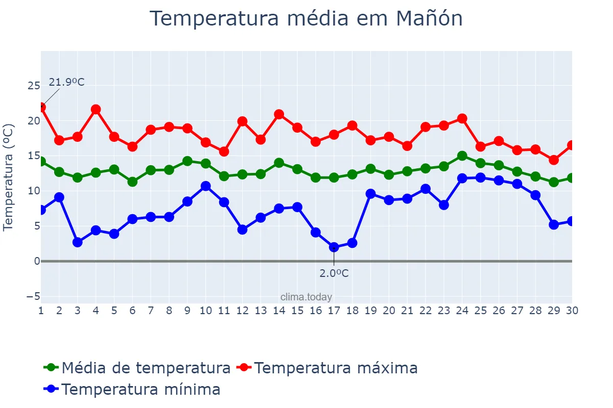 Temperatura em abril em Mañón, Galicia, ES