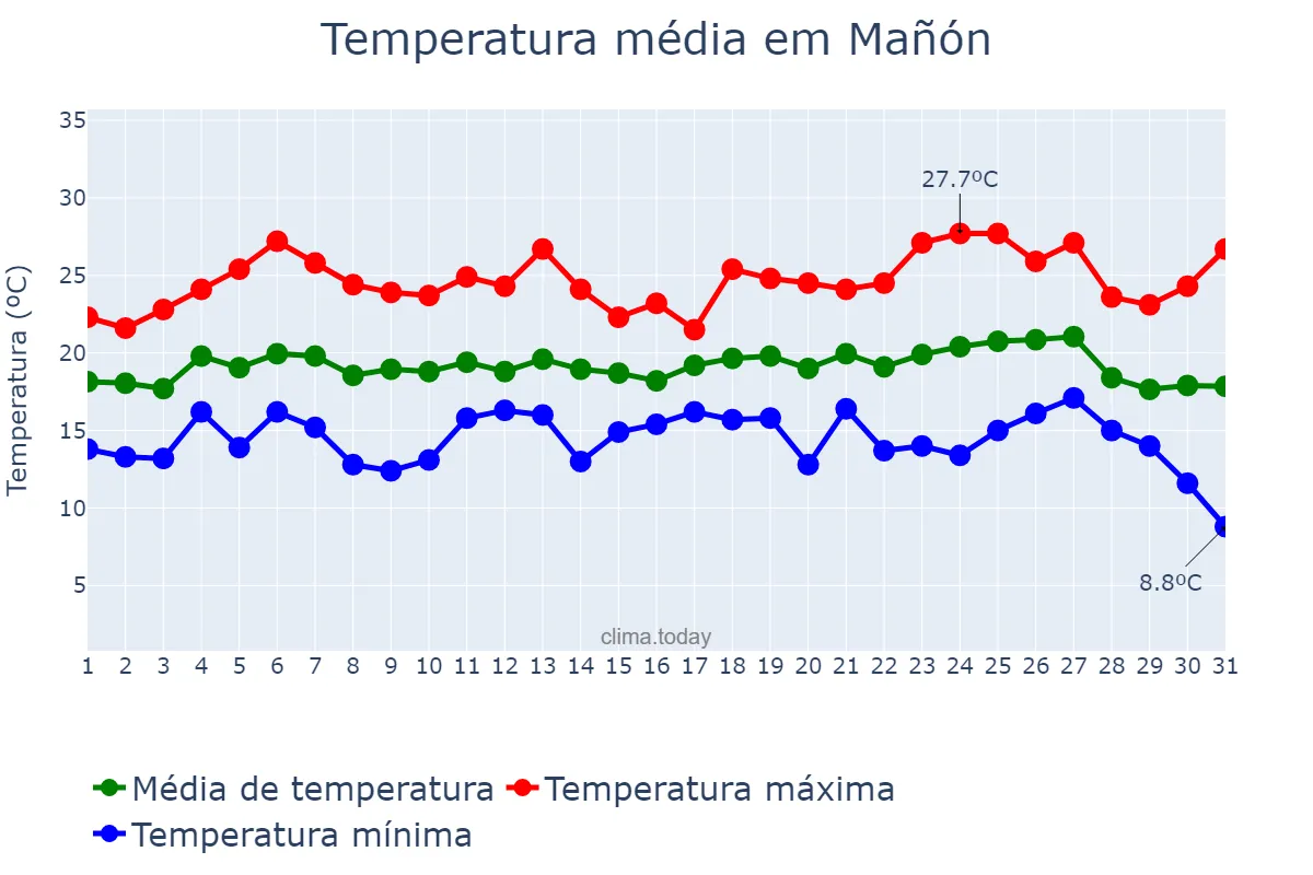 Temperatura em agosto em Mañón, Galicia, ES