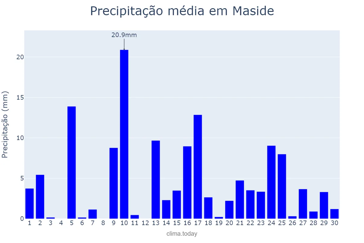 Precipitação em abril em Maside, Galicia, ES