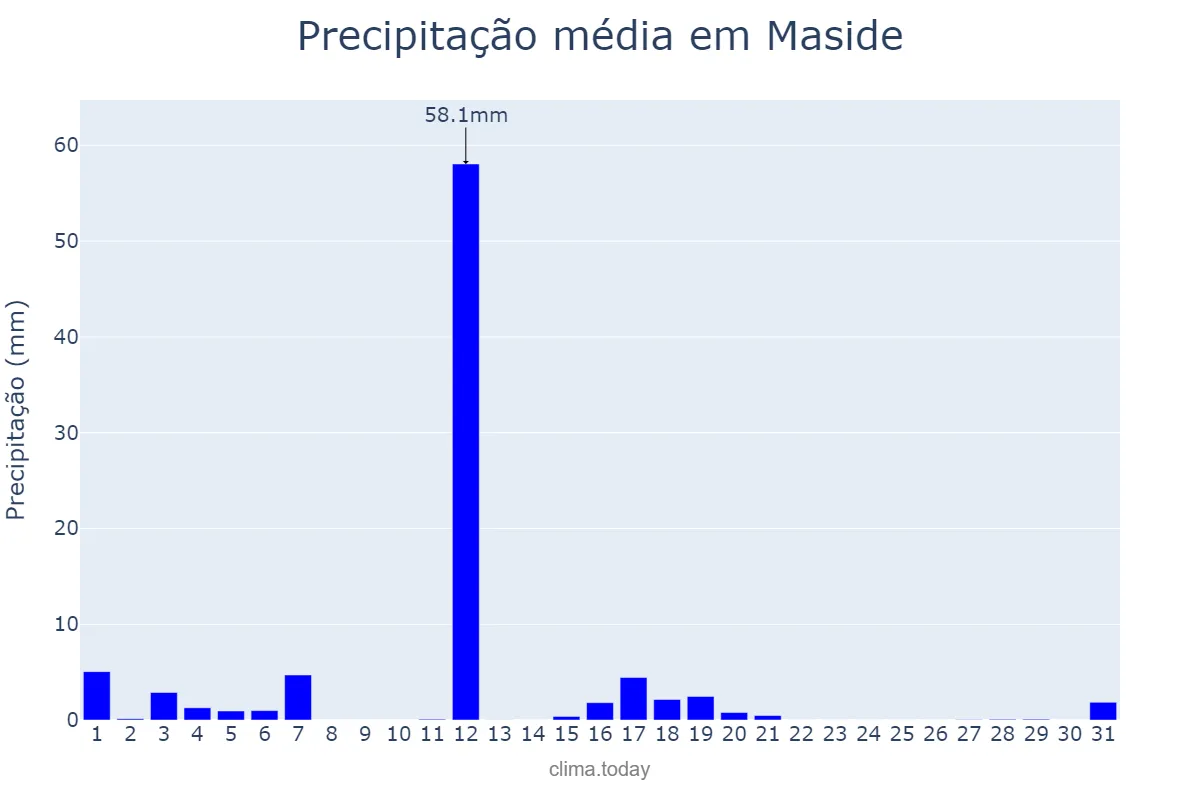 Precipitação em agosto em Maside, Galicia, ES