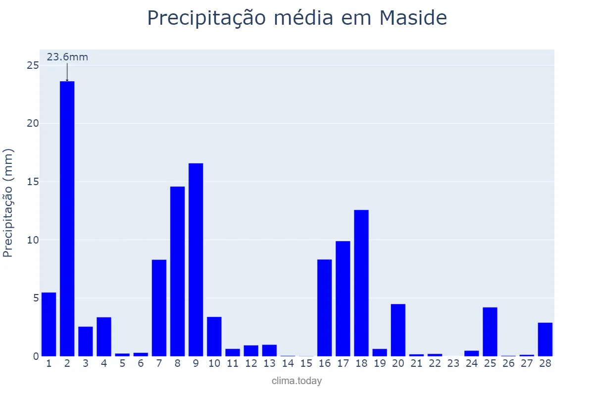 Precipitação em fevereiro em Maside, Galicia, ES