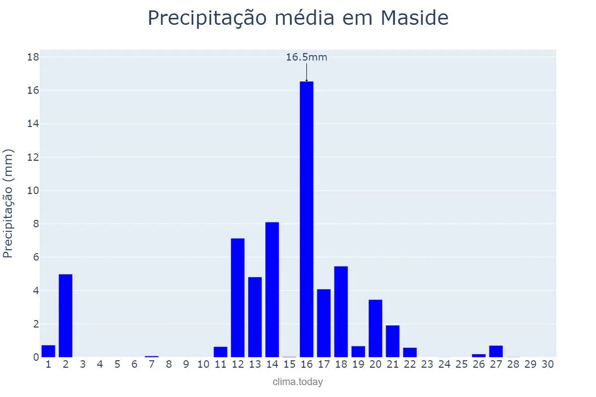 Precipitação em junho em Maside, Galicia, ES