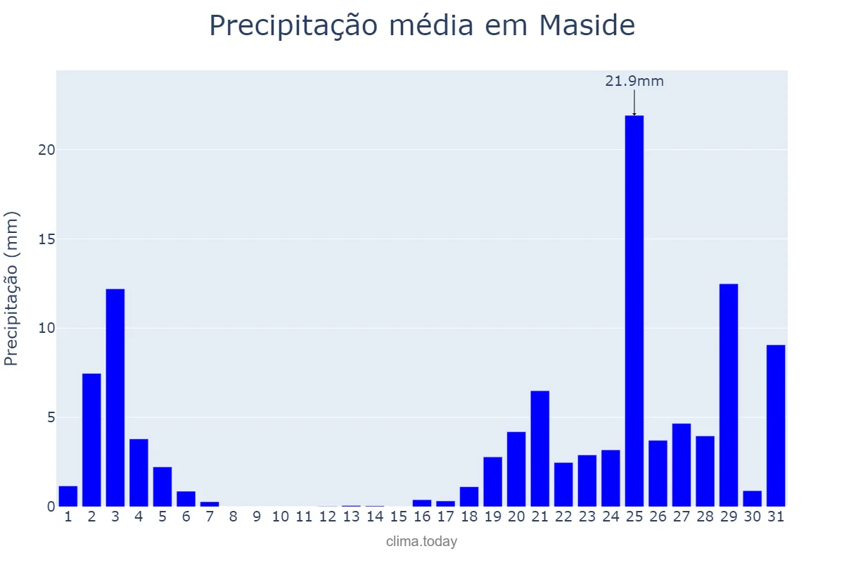 Precipitação em outubro em Maside, Galicia, ES